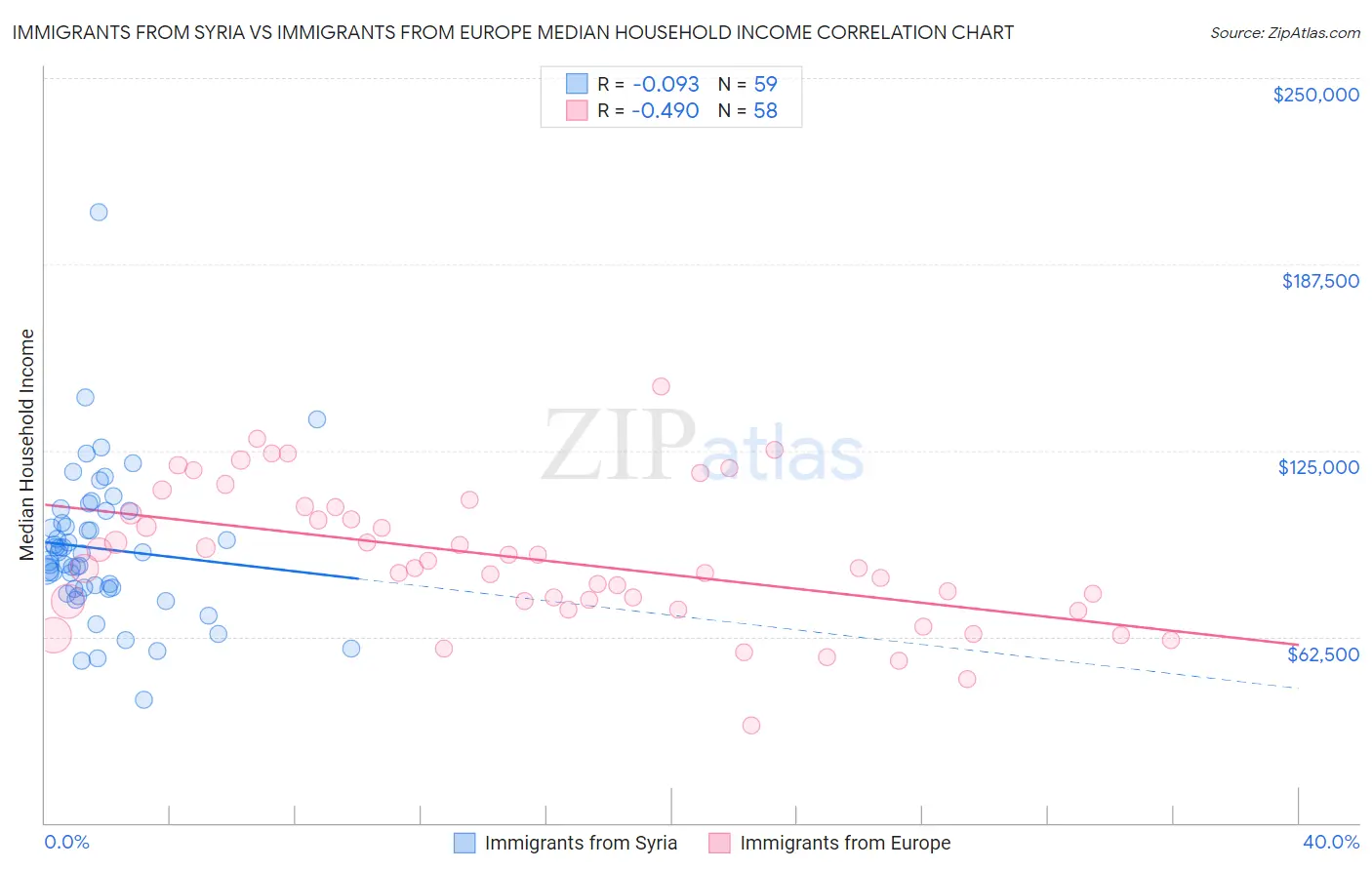 Immigrants from Syria vs Immigrants from Europe Median Household Income