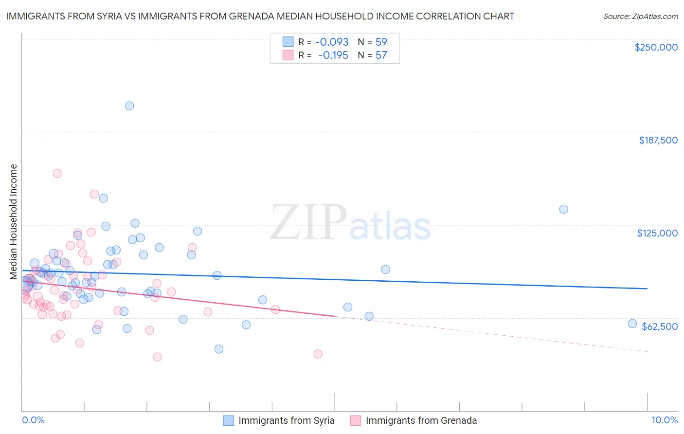 Immigrants from Syria vs Immigrants from Grenada Median Household Income