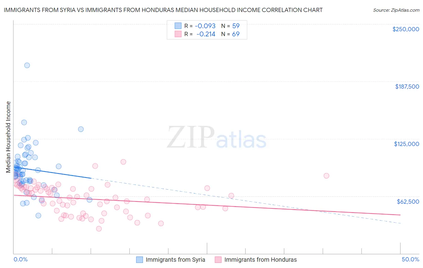 Immigrants from Syria vs Immigrants from Honduras Median Household Income
