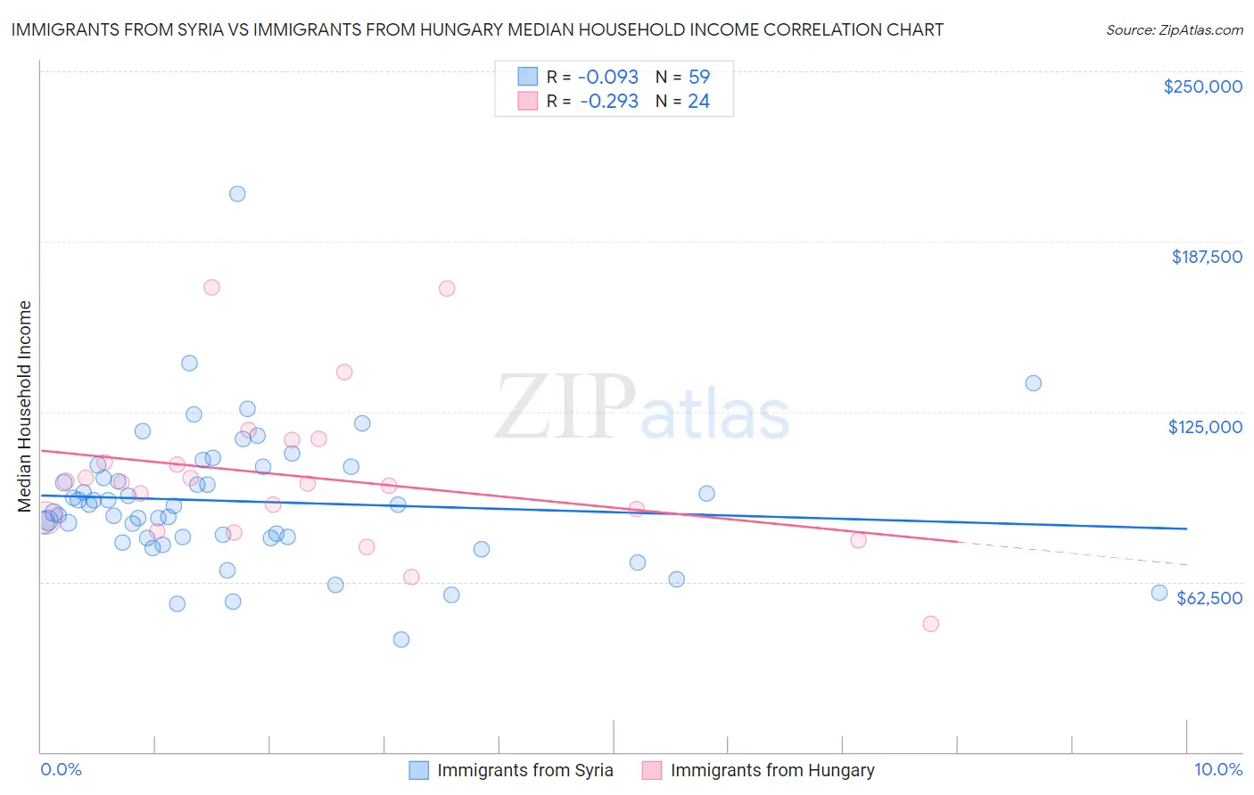 Immigrants from Syria vs Immigrants from Hungary Median Household Income