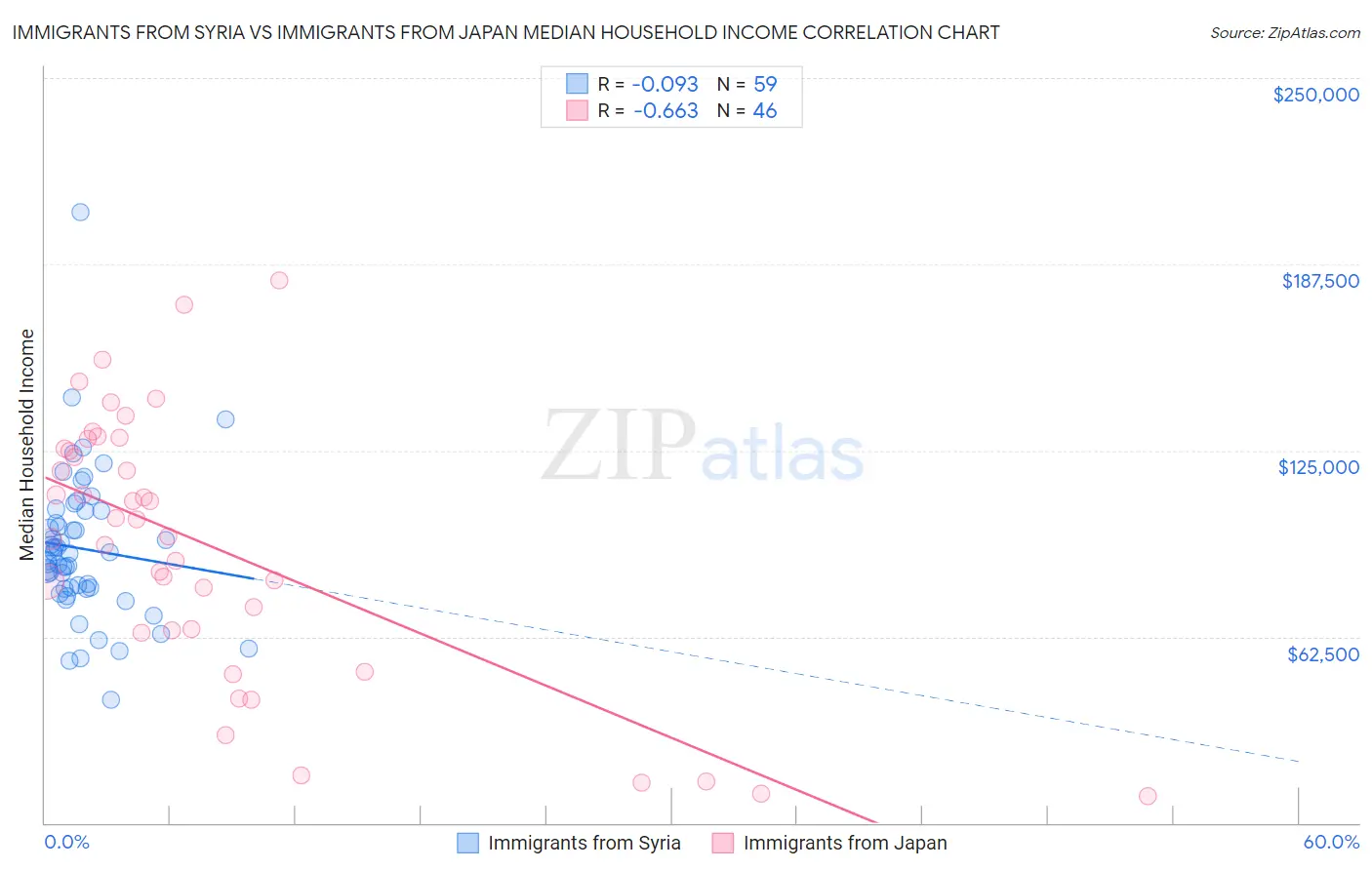 Immigrants from Syria vs Immigrants from Japan Median Household Income