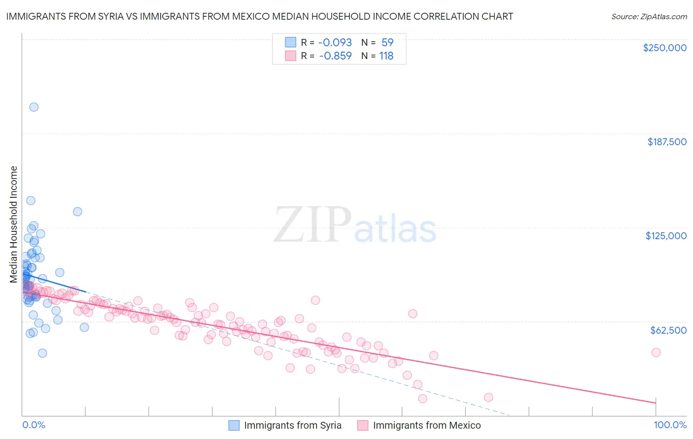 Immigrants from Syria vs Immigrants from Mexico Median Household Income