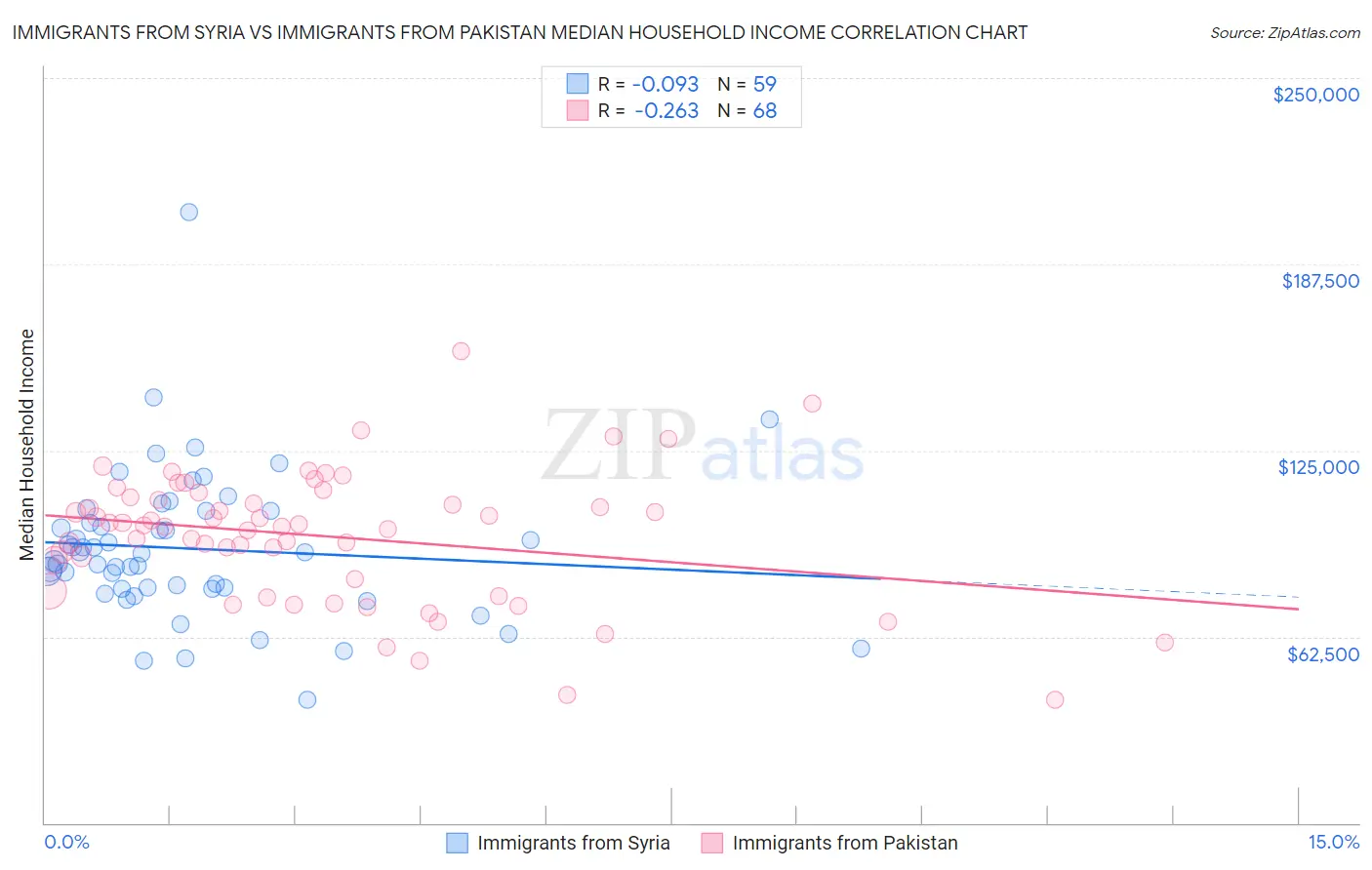 Immigrants from Syria vs Immigrants from Pakistan Median Household Income
