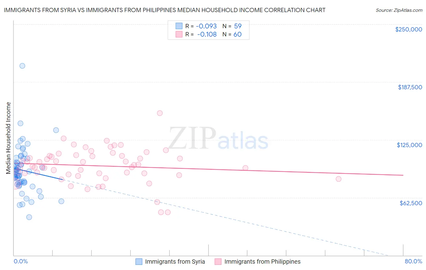 Immigrants from Syria vs Immigrants from Philippines Median Household Income