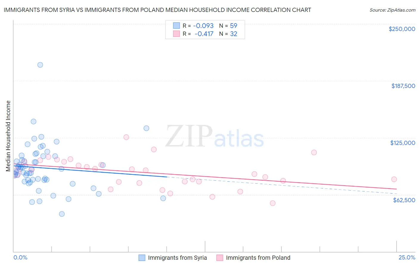 Immigrants from Syria vs Immigrants from Poland Median Household Income
