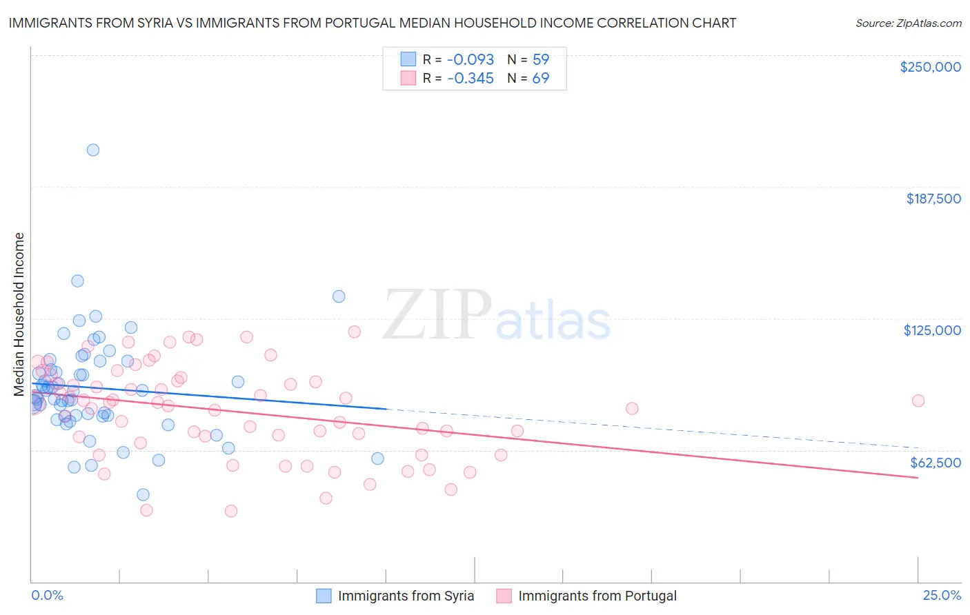 Immigrants from Syria vs Immigrants from Portugal Median Household Income