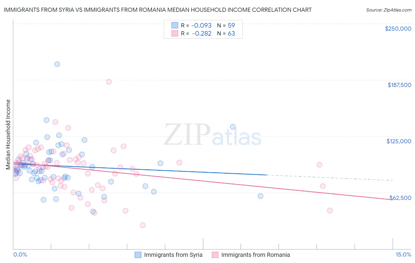 Immigrants from Syria vs Immigrants from Romania Median Household Income