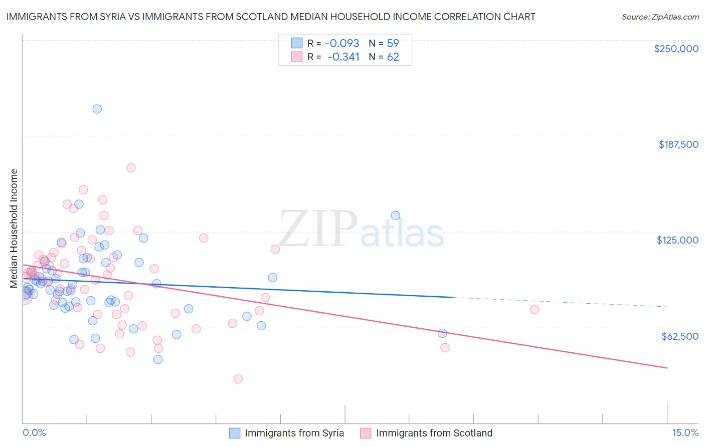 Immigrants from Syria vs Immigrants from Scotland Median Household Income
