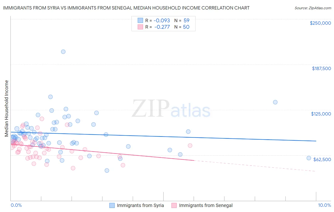 Immigrants from Syria vs Immigrants from Senegal Median Household Income