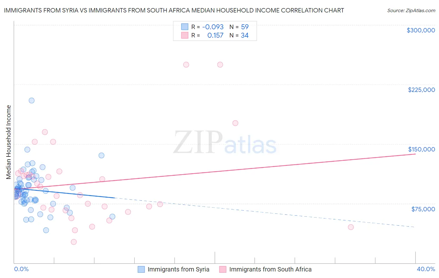Immigrants from Syria vs Immigrants from South Africa Median Household Income