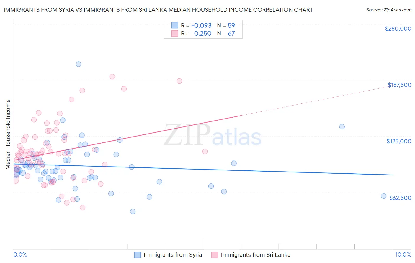 Immigrants from Syria vs Immigrants from Sri Lanka Median Household Income