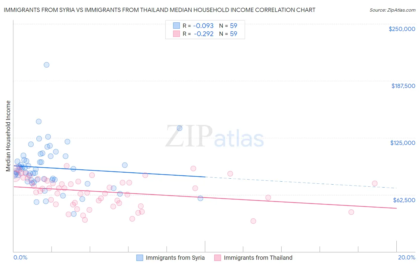 Immigrants from Syria vs Immigrants from Thailand Median Household Income