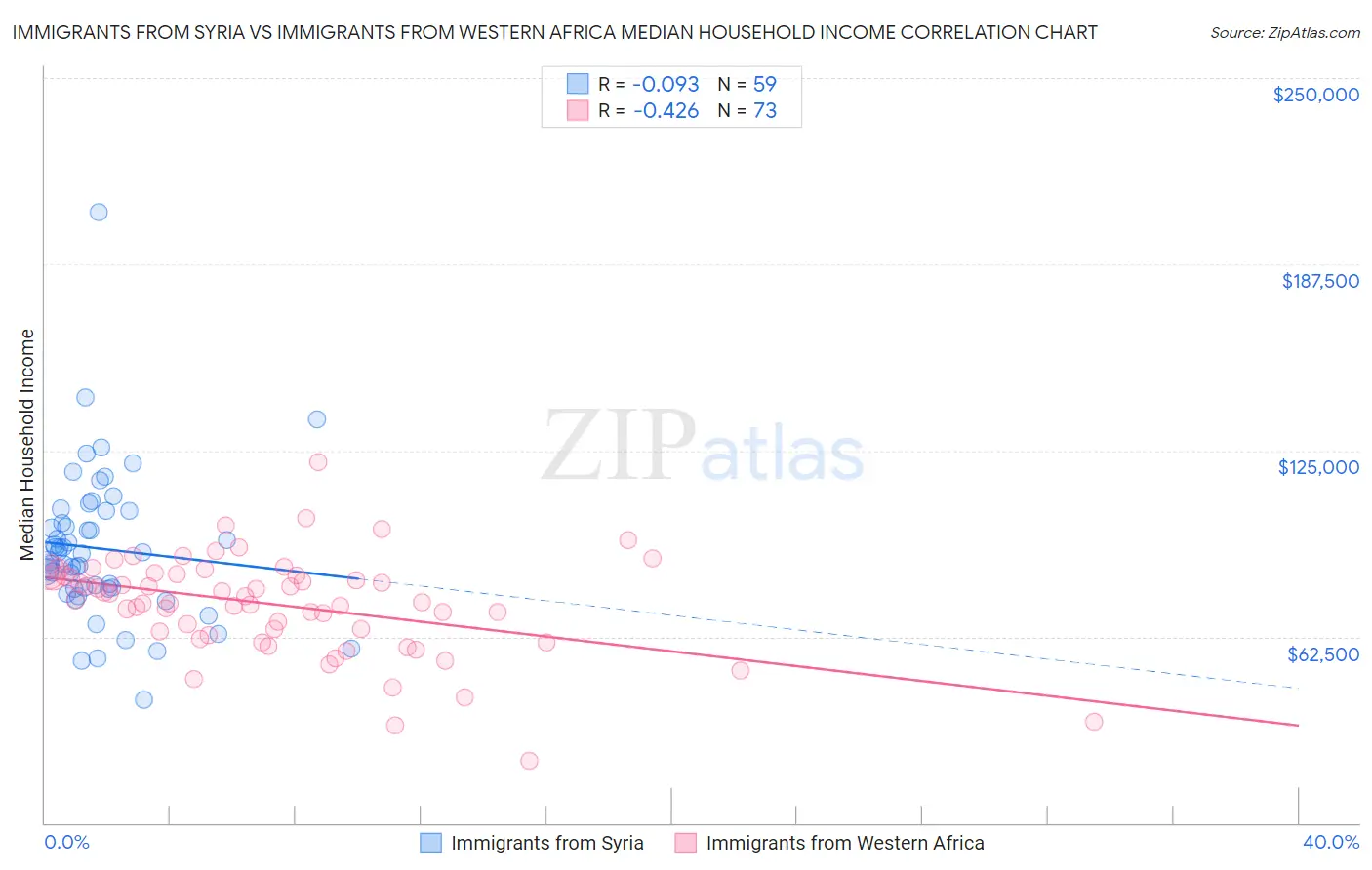 Immigrants from Syria vs Immigrants from Western Africa Median Household Income