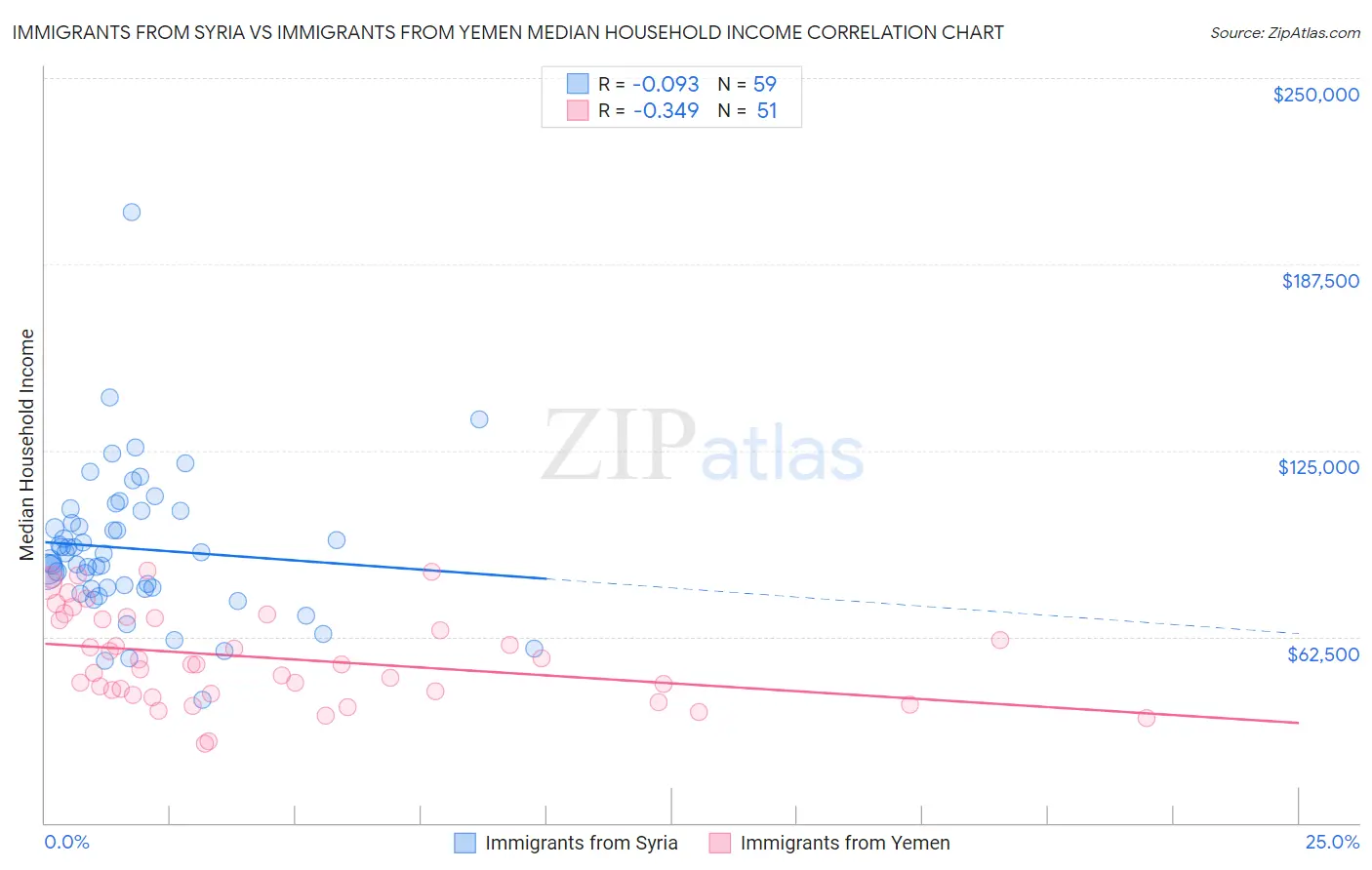 Immigrants from Syria vs Immigrants from Yemen Median Household Income