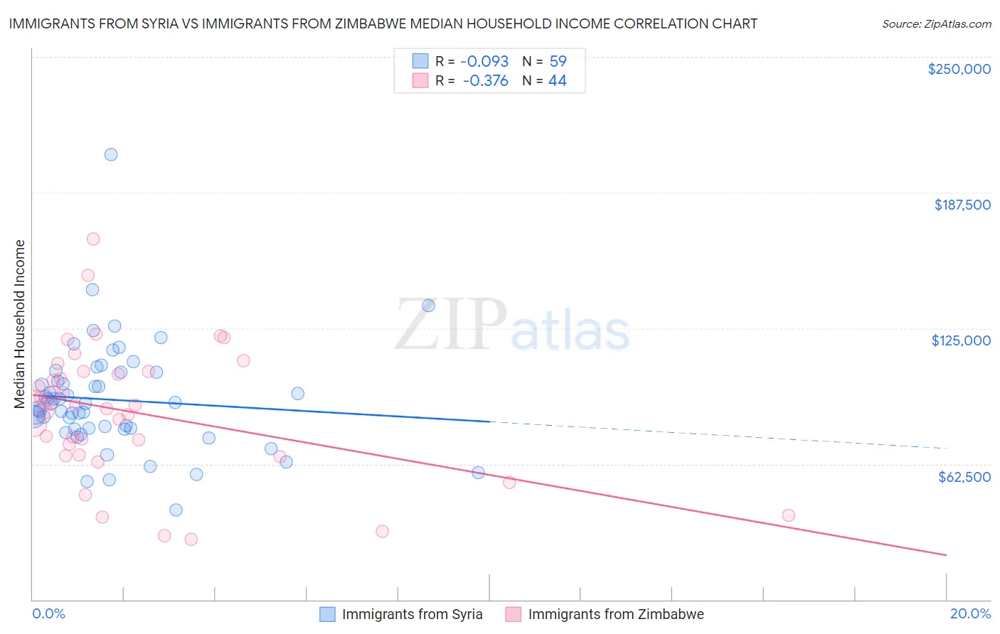 Immigrants from Syria vs Immigrants from Zimbabwe Median Household Income