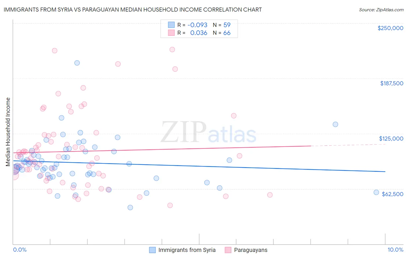 Immigrants from Syria vs Paraguayan Median Household Income