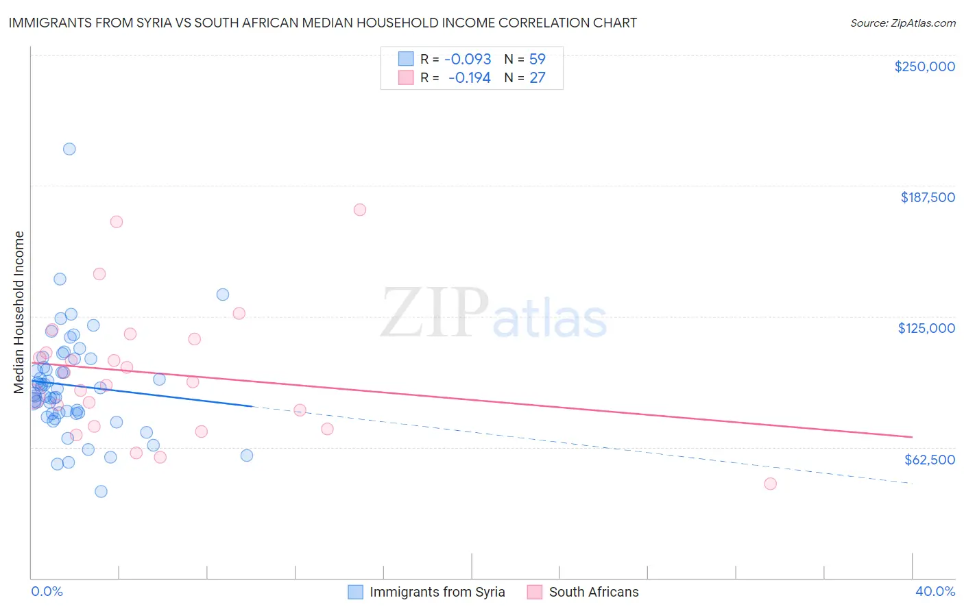 Immigrants from Syria vs South African Median Household Income