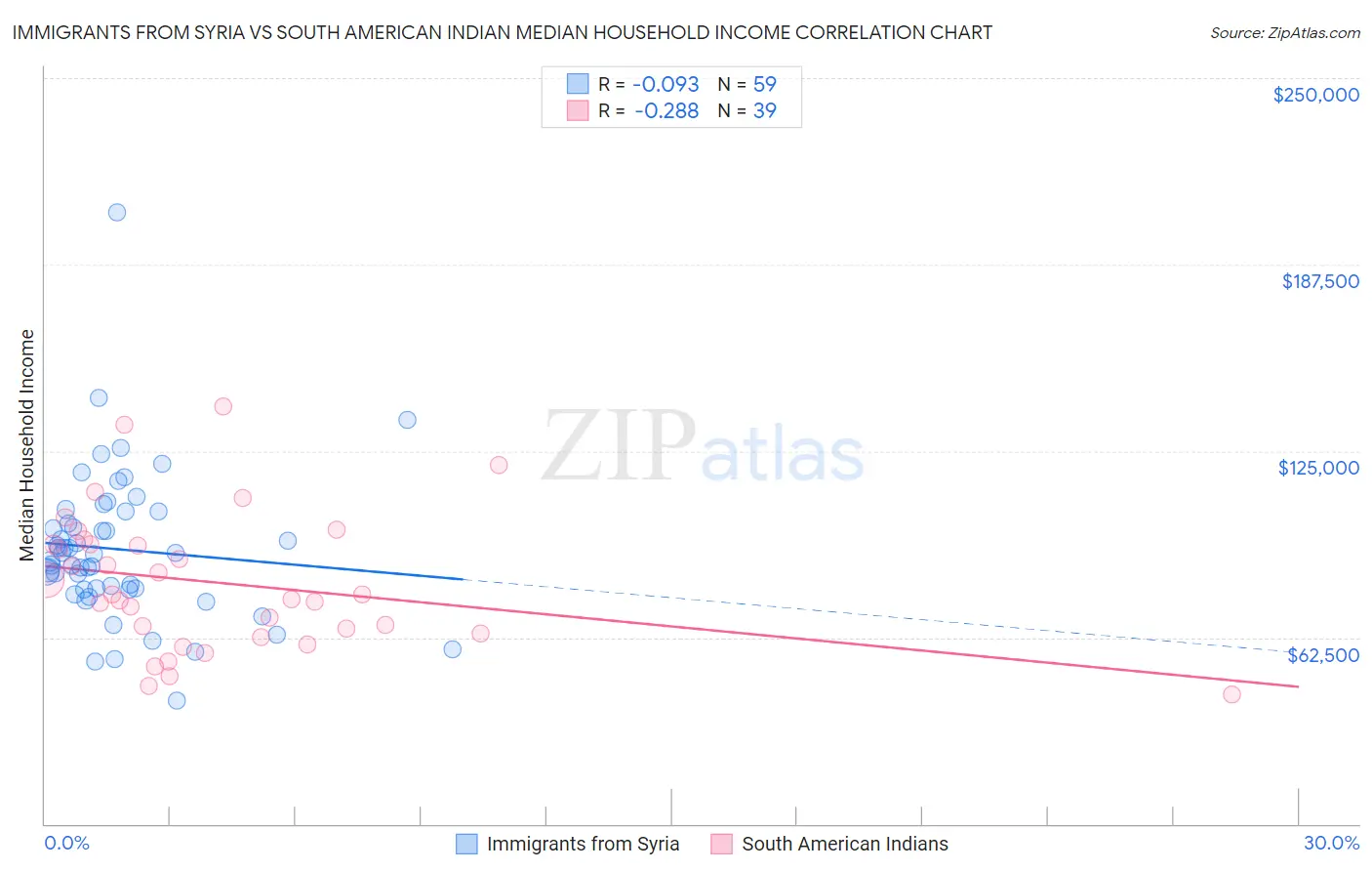 Immigrants from Syria vs South American Indian Median Household Income