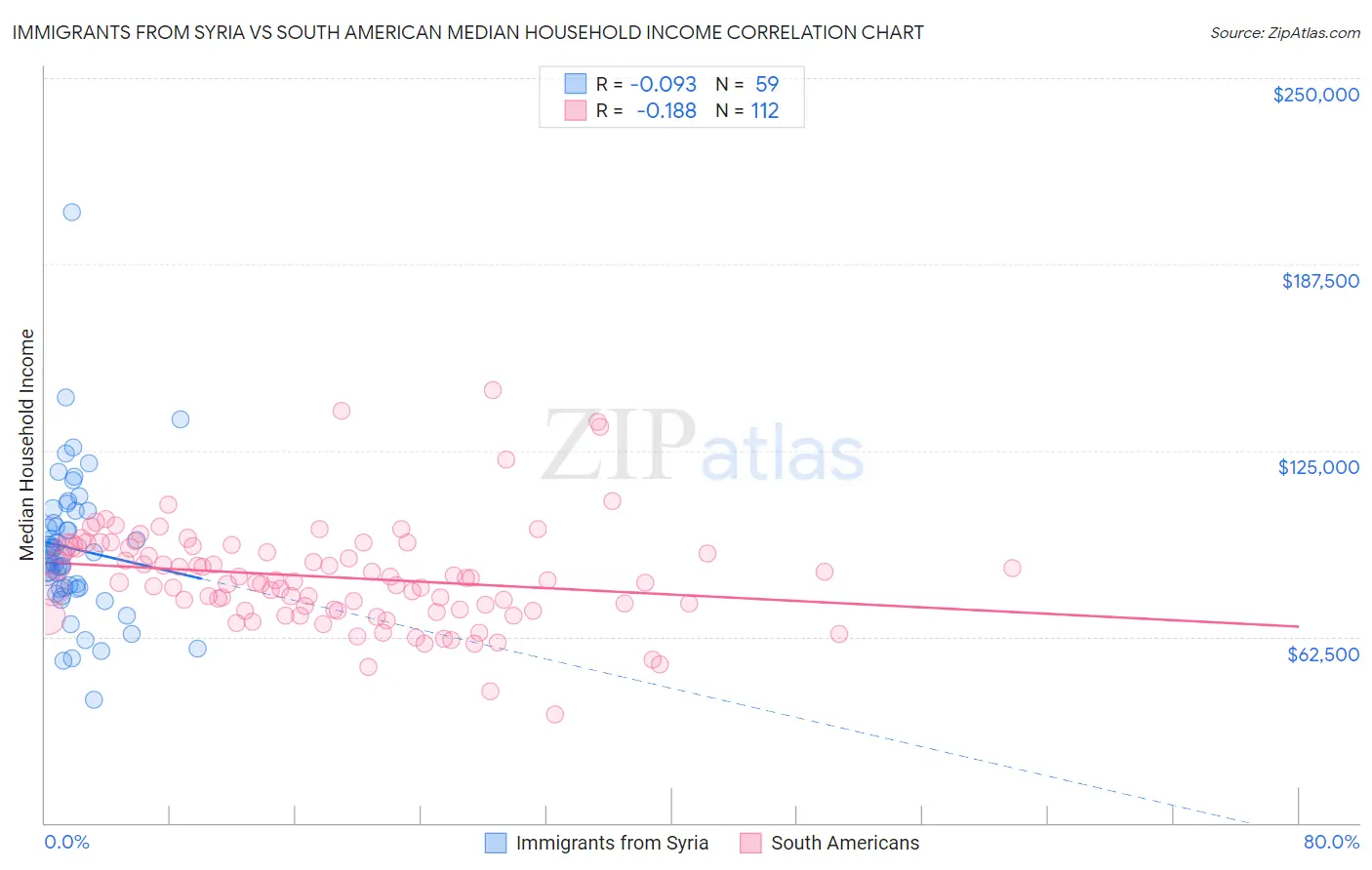 Immigrants from Syria vs South American Median Household Income