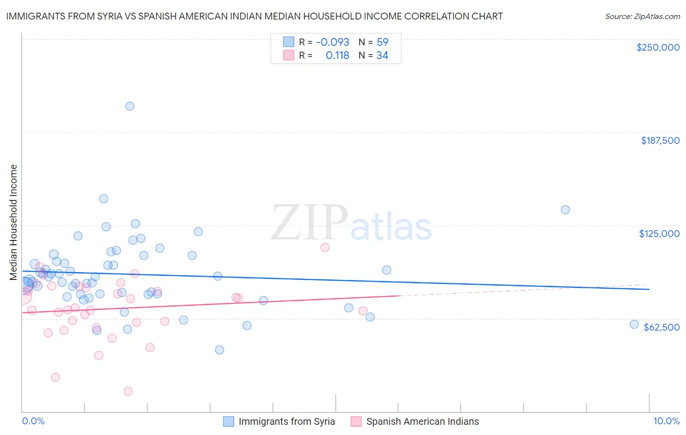 Immigrants from Syria vs Spanish American Indian Median Household Income