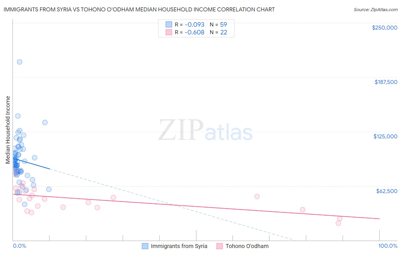 Immigrants from Syria vs Tohono O'odham Median Household Income