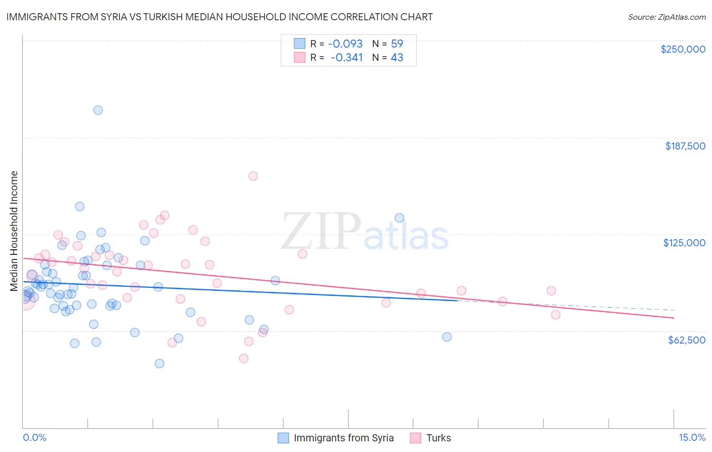 Immigrants from Syria vs Turkish Median Household Income