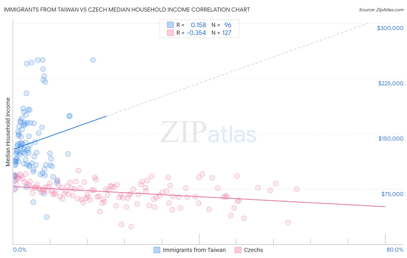 Immigrants from Taiwan vs Czech Median Household Income