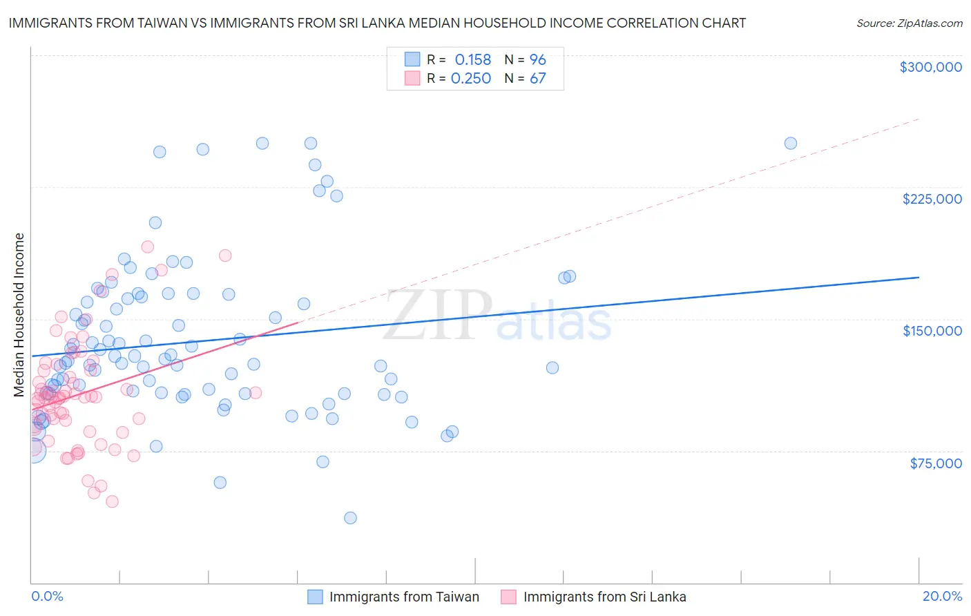 Immigrants from Taiwan vs Immigrants from Sri Lanka Median Household Income