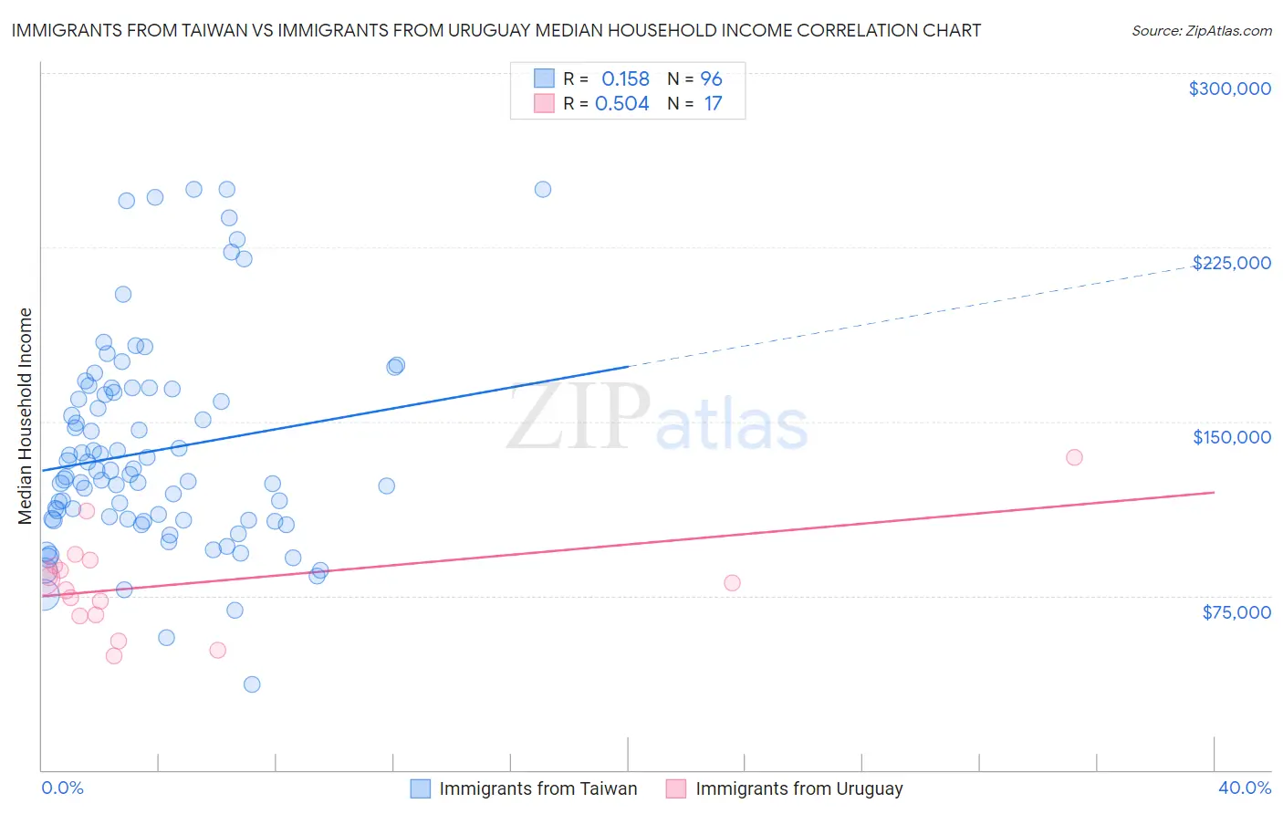 Immigrants from Taiwan vs Immigrants from Uruguay Median Household Income