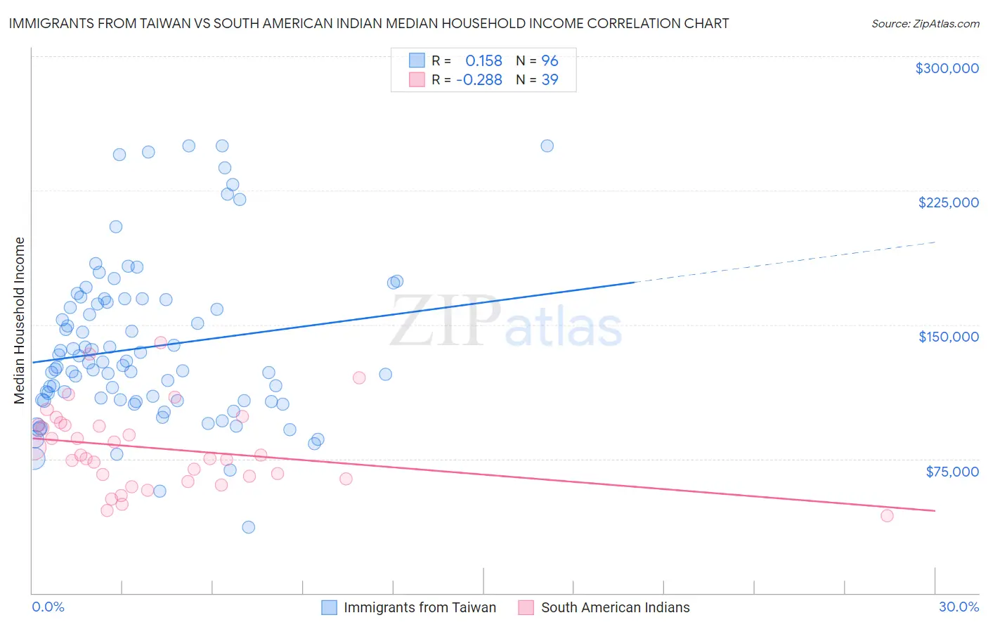 Immigrants from Taiwan vs South American Indian Median Household Income