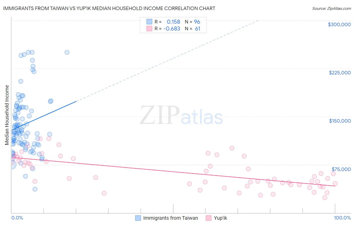 Immigrants from Taiwan vs Yup'ik Median Household Income