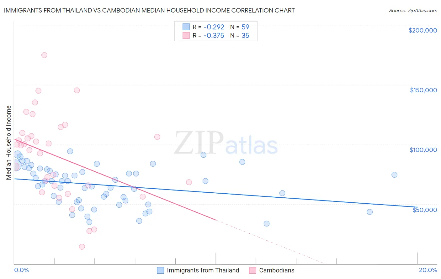 Immigrants from Thailand vs Cambodian Median Household Income