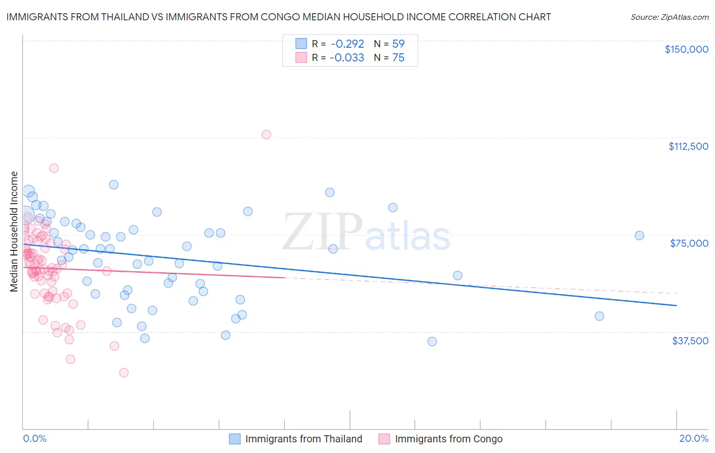 Immigrants from Thailand vs Immigrants from Congo Median Household Income