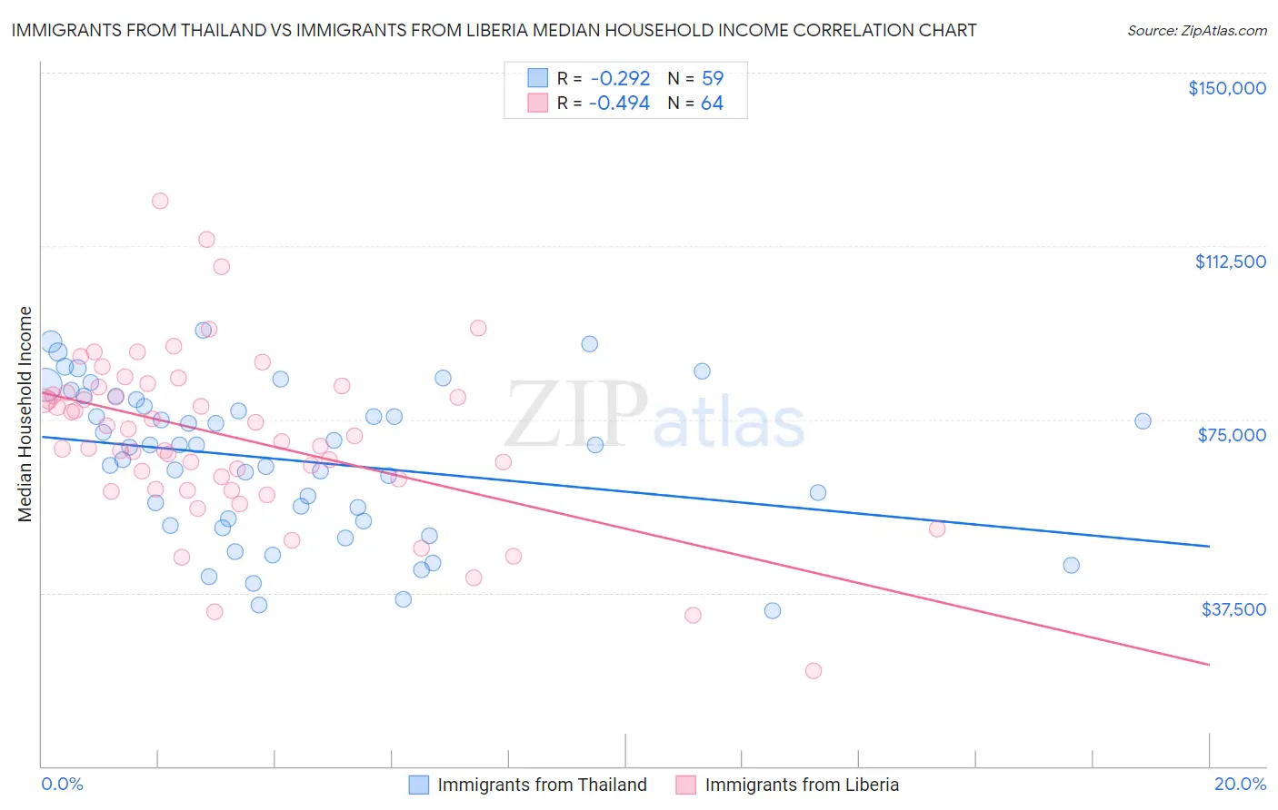 Immigrants from Thailand vs Immigrants from Liberia Median Household Income