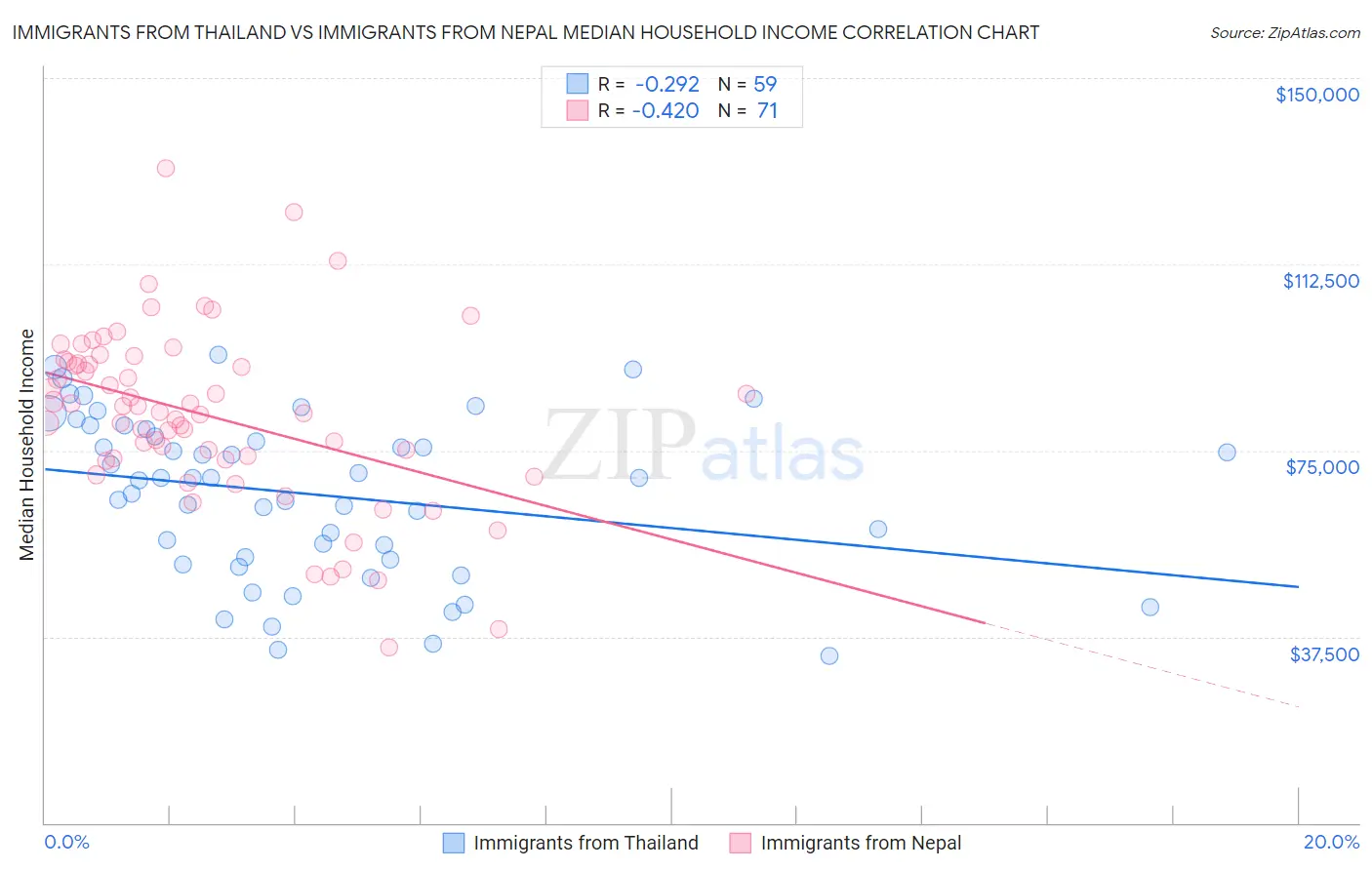 Immigrants from Thailand vs Immigrants from Nepal Median Household Income