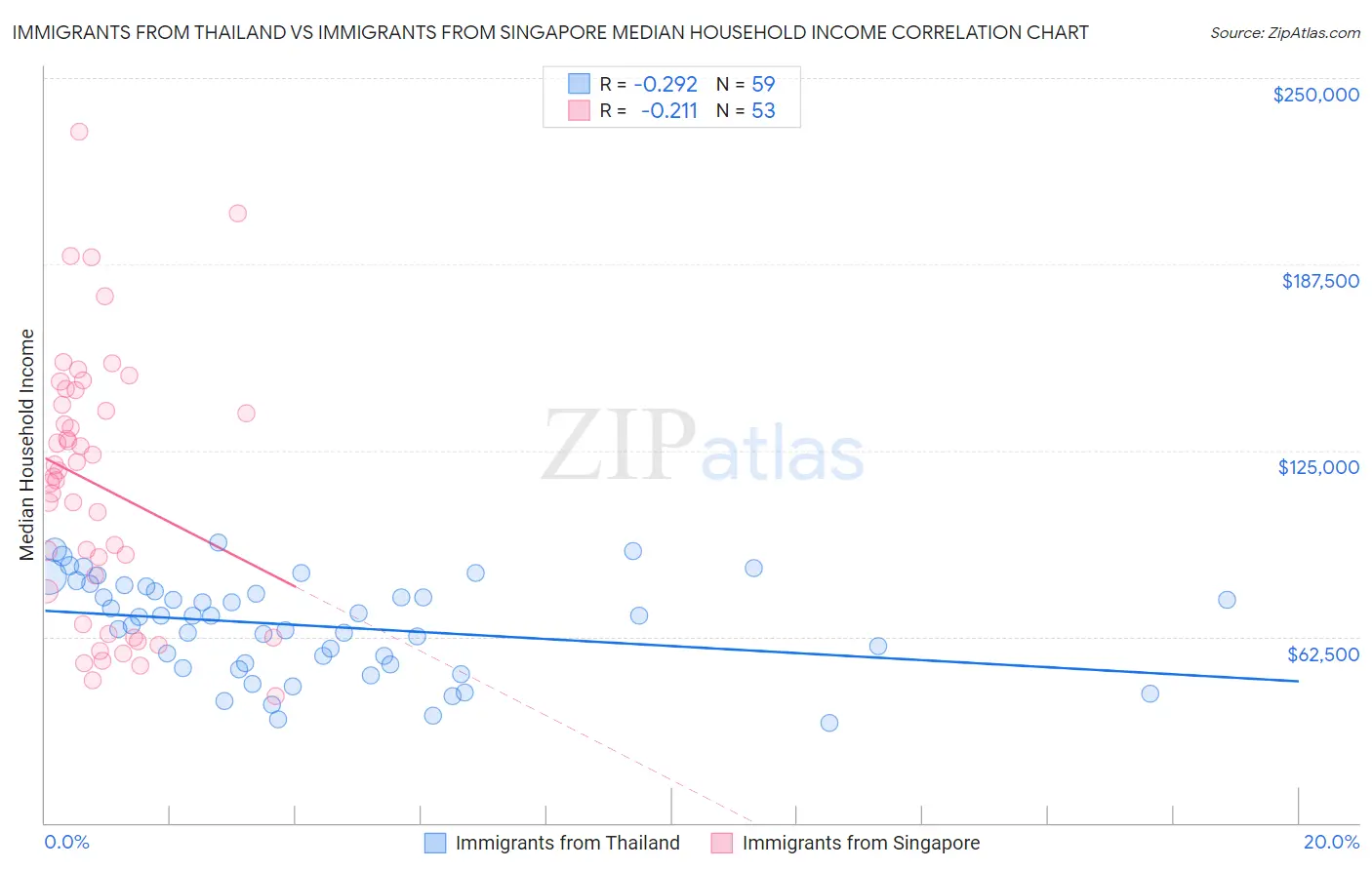 Immigrants from Thailand vs Immigrants from Singapore Median Household Income