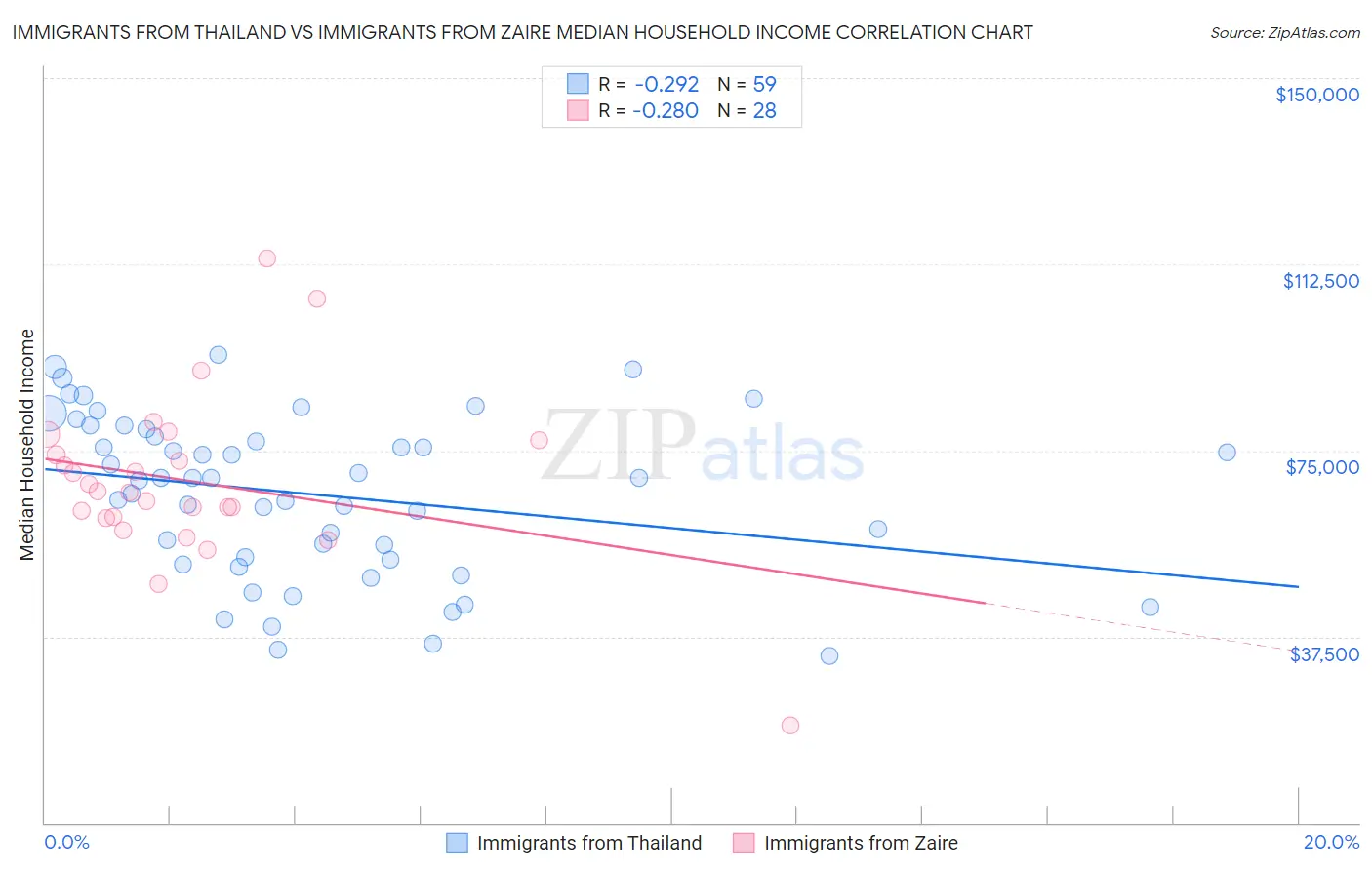 Immigrants from Thailand vs Immigrants from Zaire Median Household Income