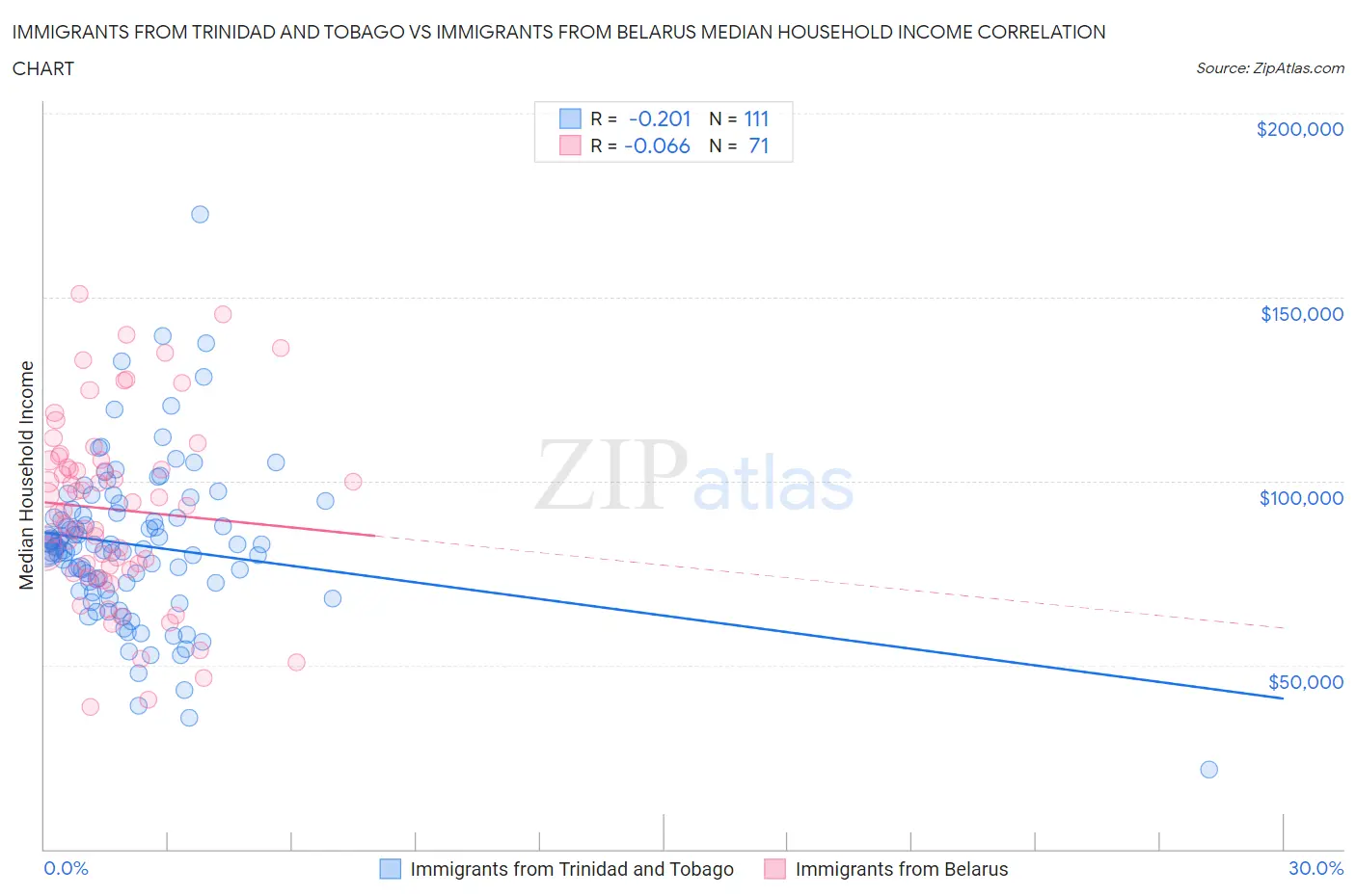 Immigrants from Trinidad and Tobago vs Immigrants from Belarus Median Household Income