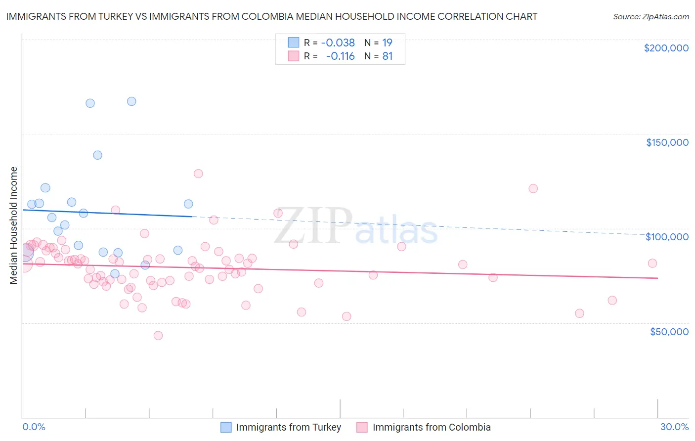 Immigrants from Turkey vs Immigrants from Colombia Median Household Income