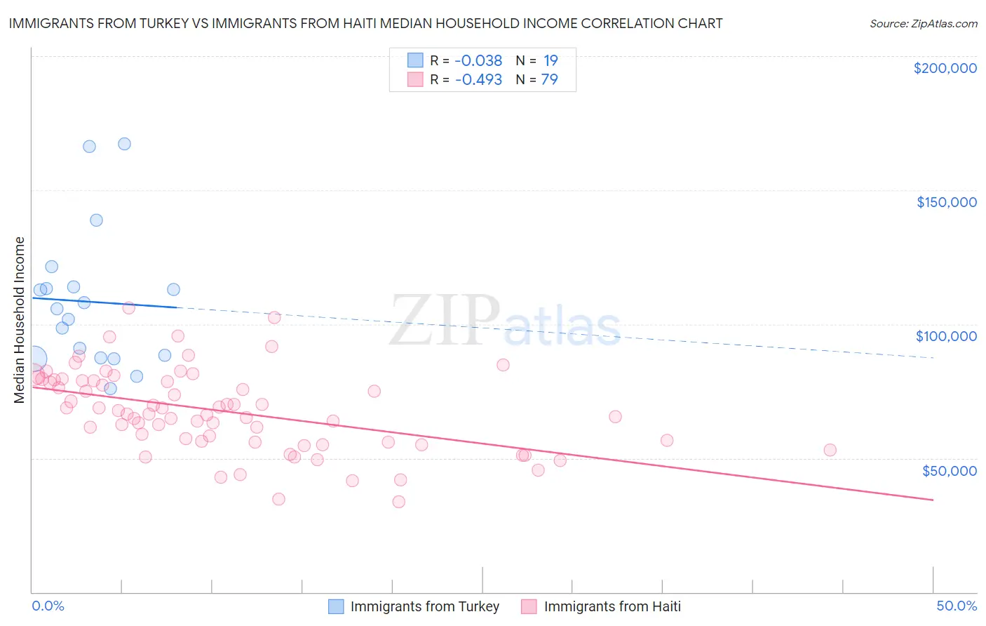 Immigrants from Turkey vs Immigrants from Haiti Median Household Income