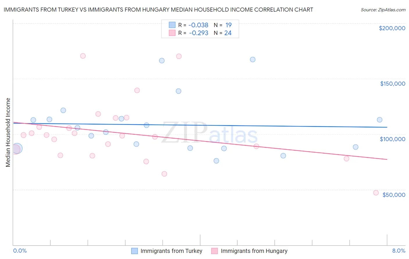 Immigrants from Turkey vs Immigrants from Hungary Median Household Income