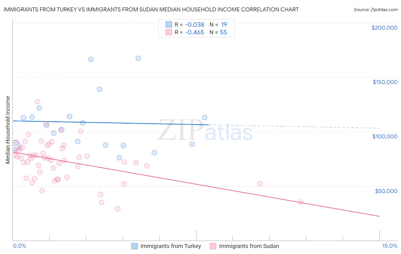 Immigrants from Turkey vs Immigrants from Sudan Median Household Income