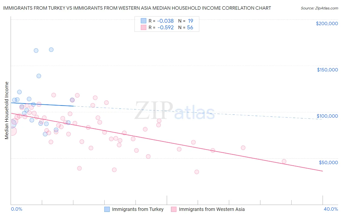 Immigrants from Turkey vs Immigrants from Western Asia Median Household Income