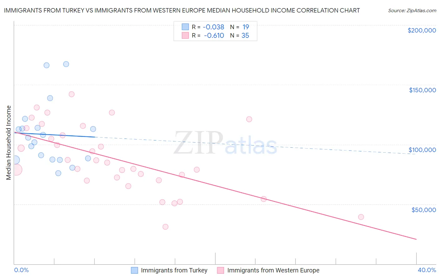 Immigrants from Turkey vs Immigrants from Western Europe Median Household Income