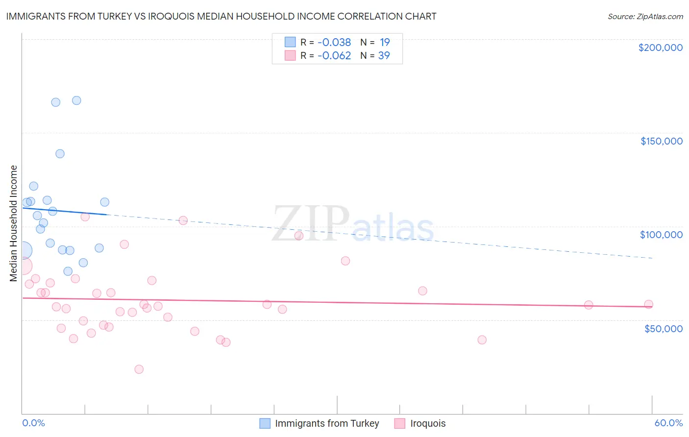 Immigrants from Turkey vs Iroquois Median Household Income
