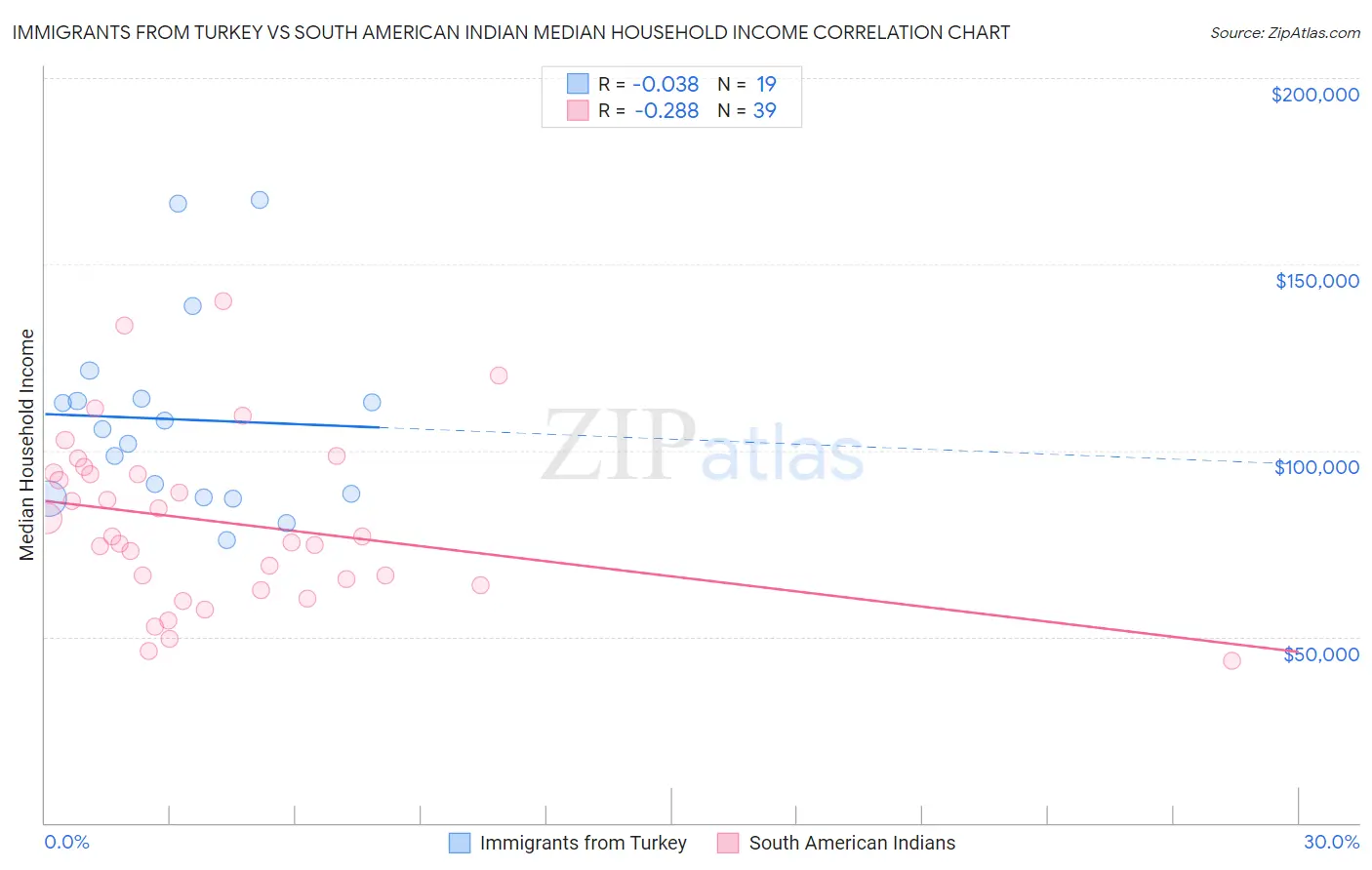 Immigrants from Turkey vs South American Indian Median Household Income