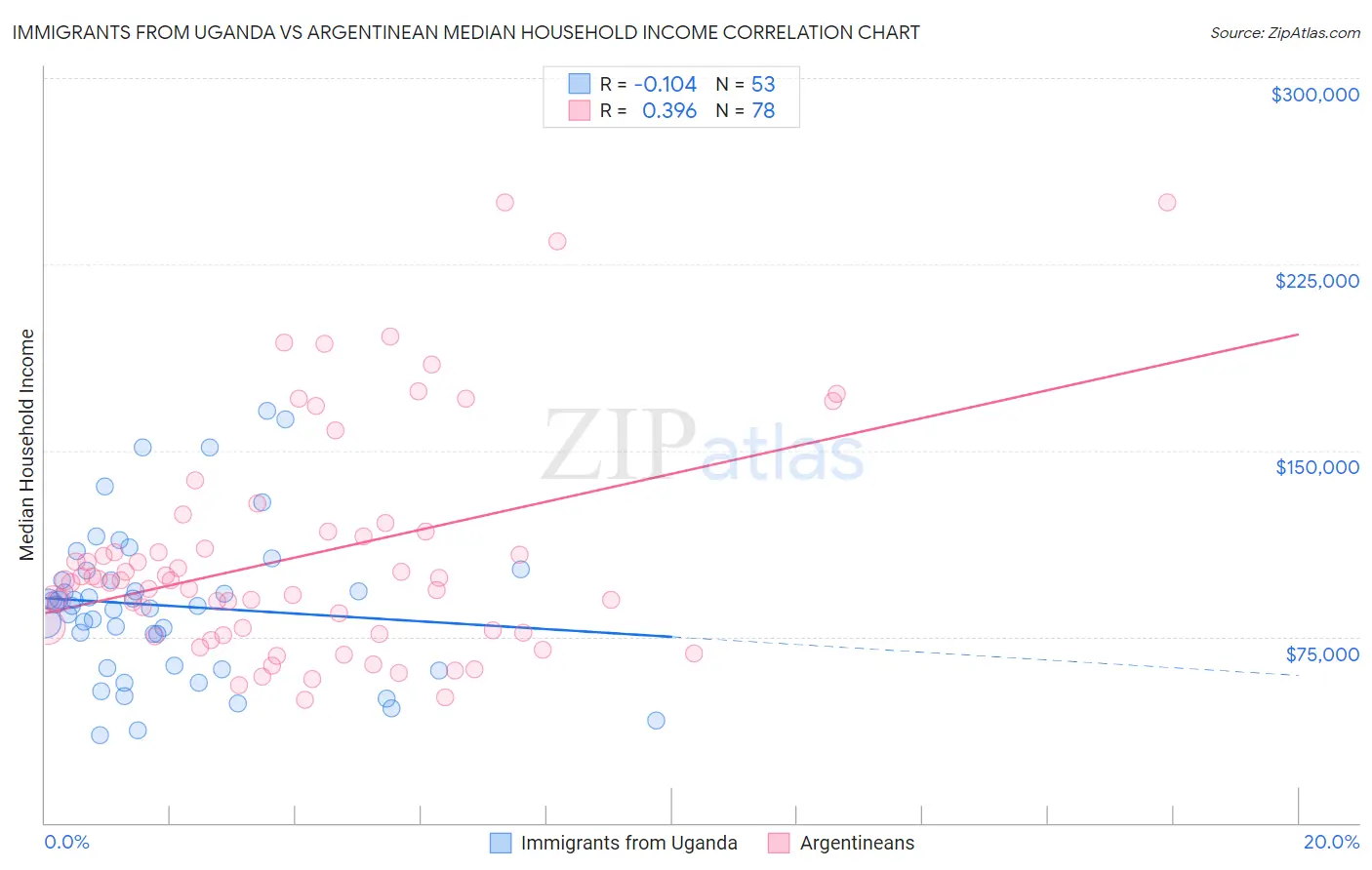 Immigrants from Uganda vs Argentinean Median Household Income