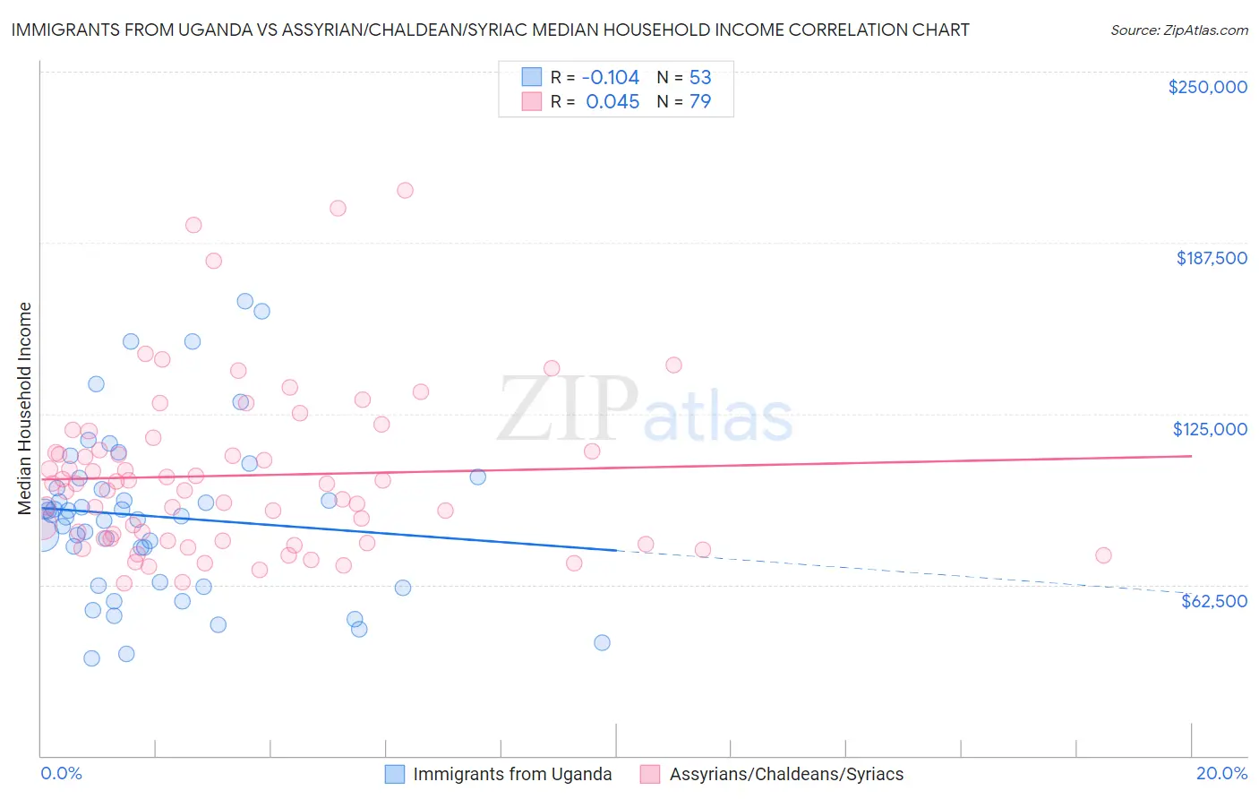 Immigrants from Uganda vs Assyrian/Chaldean/Syriac Median Household Income