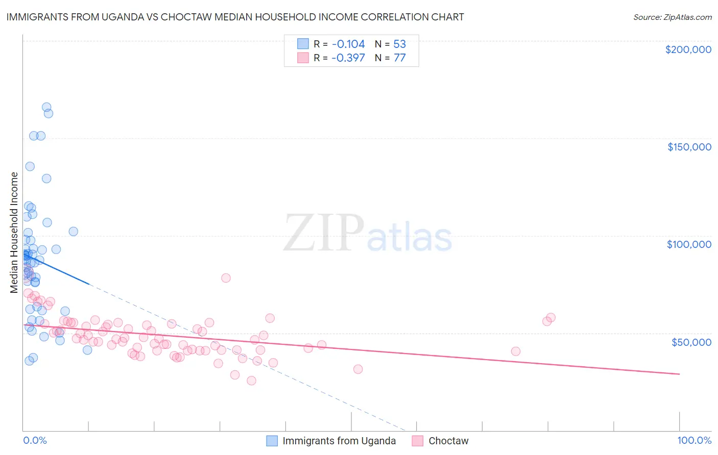 Immigrants from Uganda vs Choctaw Median Household Income