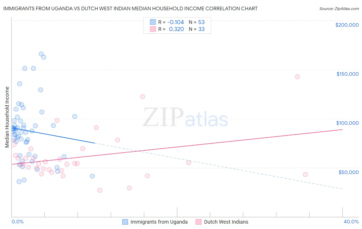 Immigrants from Uganda vs Dutch West Indian Median Household Income